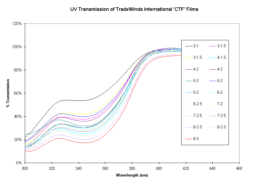 UV Transmission of TradeWinds International 'CTF' Films