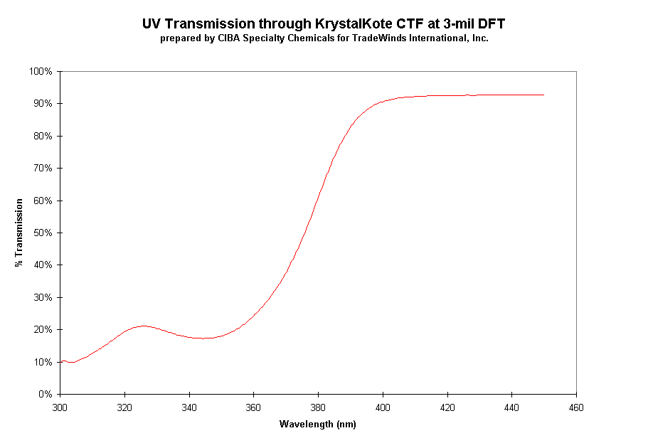 UV Transmission through KrystalKote CTF at 3-mil DFT
prepared by CIBA Specialty Chemicals for TradeWinds International, Inc.